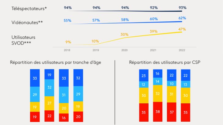 47% des Français de 15 ans et + ont utilisé un service de SVOD en 2022